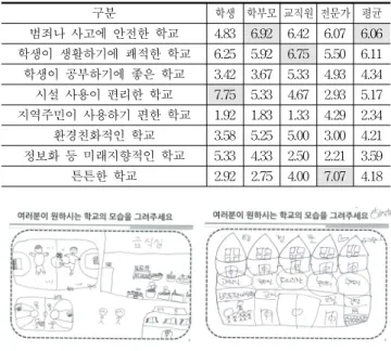 Table 12. Excellent alternatives selected by user groups (표 12. 그룹별 요구성능에 대한 우수안 선택)