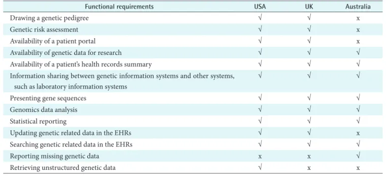Table 1. Functional requirements for integrating genetic data into the EHRs in the selected countries