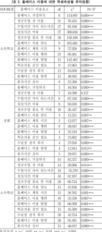 Table 4. Generic character of surveyed students (표 4. 조사대상 학생들의 일반적 속성) 3. 홈베이스 이용의식 분석 3.1  설문조사  분석 표  5는  홈베이스  이용에  대한  다양한  요소들과  학생들 의  개별  속성에  따른  집단별  차이를  검증하기  위해  실시 한  교차분석의  카이검정  결과를  나타낸  것이다