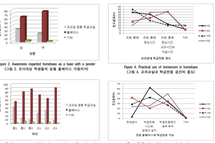 Figure 2. Awareness regarded homebase as a base with a gender (그림 2. 조사대상 학생들의 성별 홈베이스 거점의식)