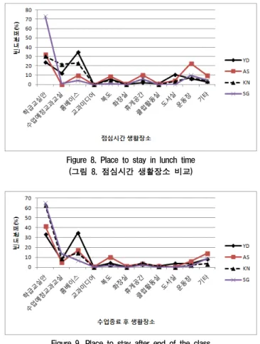 Figure 6. Place to stay before regular school class (그림 6. 정규수업 전 생활장소 비교) 정규수업  전  생활장소에  대한  의견은  조사대상  학교  대 부분  유사한  분포를  보이는  것으로  나타나는  가운데  상대 적으로  학급교실안  생활장소의  선택비율이  가장  낮게  나 타나고,  홈베이스  선택비율이  월등히  높게  나타나는  YD학 교의  차별성이  두드러지게  나타나고  있음을  알  수