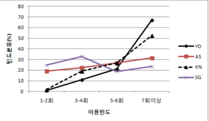 Figure 10. Using frequency of homebase during a day with each school (그림 10. 조사대상 학교별 하루중 홈베이스 이용 빈도 비교)