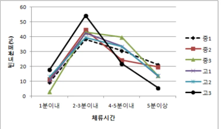Figure 15. Staying time of homebase with each grade (그림 15. 조사대상 학년별 홈베이스 체류시간 비교) 홈베이스에  대한  학년별  체류시간을  비교한  결과  중학 생  보다  고등학생들의  홈베이스  평균  체류시간이  다소  짧 게  나타나고  있는  가운데  4-5분이상의  긴  체류시간에서  중학생과  고등학생들의  체류시간의  차이가  두드러지게  나 타나는  것을  알  수  있었다