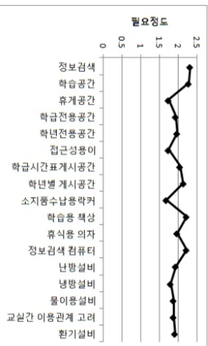 Figure 19. Degree of necessity with each factor in homebase (그림 19. 홈베이스 요소별 필요 정도 비교) 4