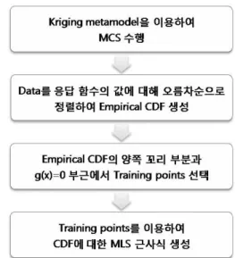 Fig. 1 Procedure for calculating probability of failure    따라서  이와  같은  문제를  해결하기  위해  CDF 에  대한  근사모델을  구성하고,  이를  이용하여  파 괴확률과  그의  민감도를  계산하였다