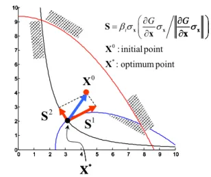 Fig. 2 Geometrical interpretation of inactive    design  줄이기  위해  확정적  최적설계(Deterministic  optimization)  의  최적점으로  설정한다