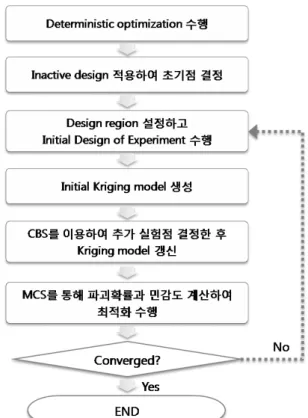 Fig.  3  Overall  procedure  of  the  proposed  RBDO  approach 