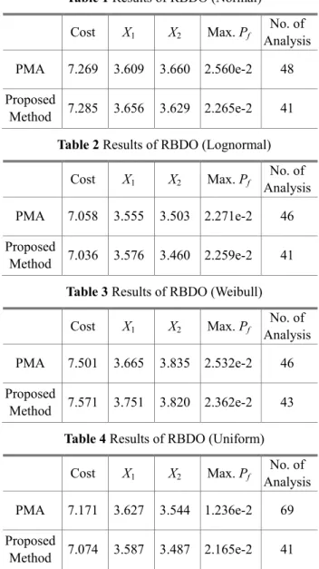 Table 5 Statistical properties of input variables  Lower  Mean  Upper  Std. dev.  Dist