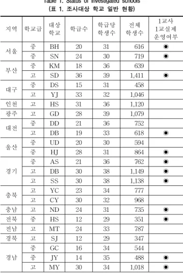 Table 1. Status of investigated schools (표 1. 조사대상 학교 일반 현황) 2.2  분석방법 교과교실제  운영학교  운영실태를  조사․분석하기  위해  표집대상  학교를  방문하여  물리적  측면에서  보유시설을  확인하되,  교과교실제와  직접적으로  관련이  없는  시설(식 당,  강당  등)은  제외한  후  형태를  분석하였다