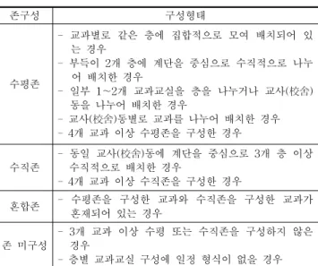 Figure 1. Shapes of school buildings(그림 1. 교사(校舍)의 형태)