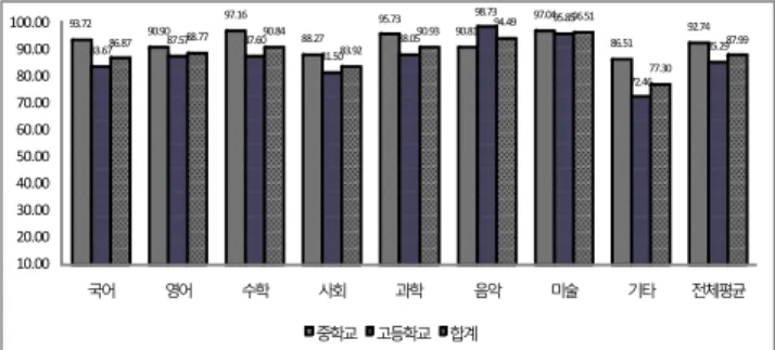 Figure 8. Comparison of utilization rates except for schools managing a  one teacher one classroom system 