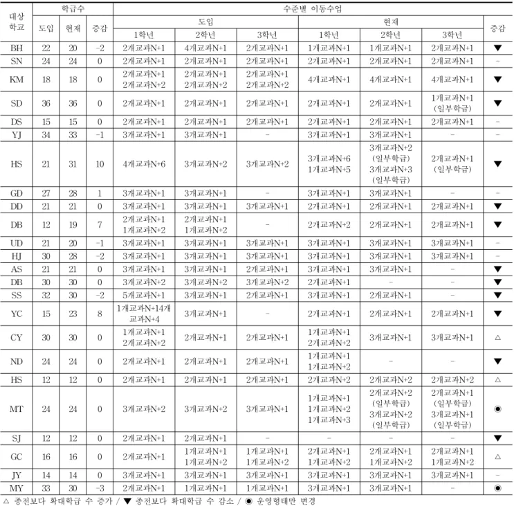Table 5. Changes in the management types of moving classes by each academic achievement level and number of classes (표 5
