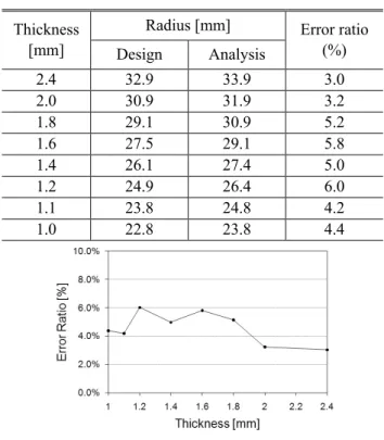 Table 3 Experimental results via the theoretical result 