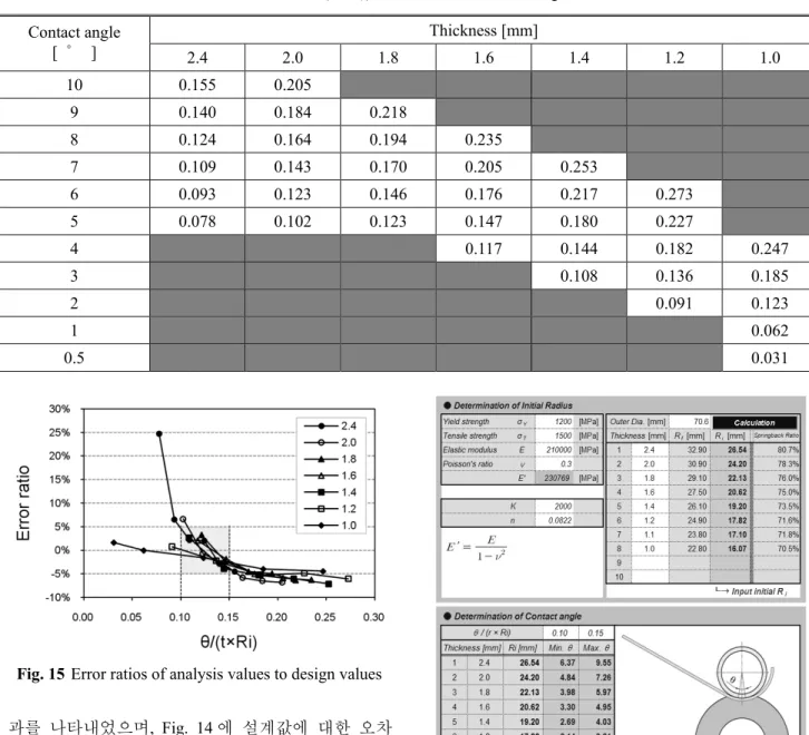 Fig. 16 Excel-VBA  program  to  calculate  initial  radius  and  contact  angle  between  the  bending  roll  and  the sheet 