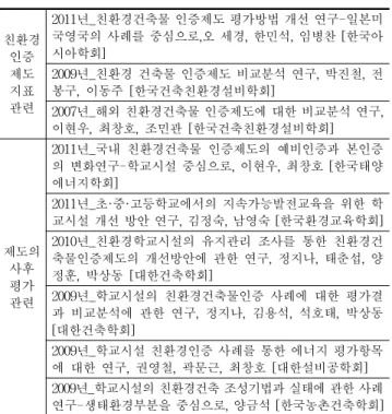 Table 1. Organization of Preceding Researches