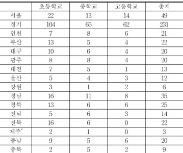 Table 5. Contrast between Old and New Indicators