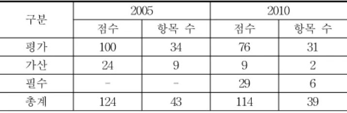Table 7. Transition in Scores of Indicators and Number of Items