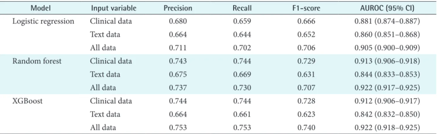 Figure 1.  Receiver operating characteristic curve for selected ma- ma-chine learning models