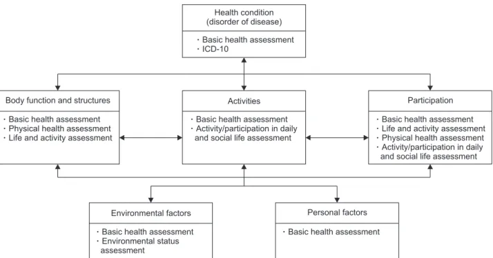 Figure 2.  The International Classification of Functioning, Disability, and Health (ICF) model application of the comprehensive health  and social needs assessment system in this study.