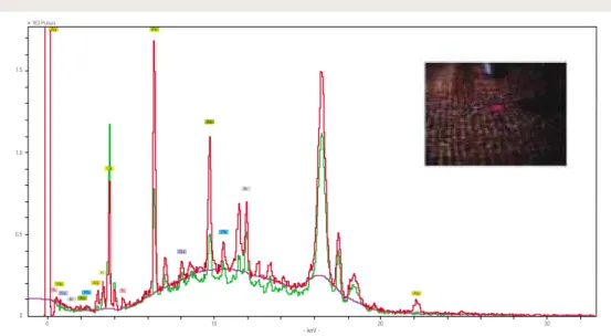 Fig 10.  Result of XRF analysis of ground part on multicolored strips sleeve of Daeryebok(ceremanial robe/Sinsu751-102)