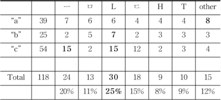 Table 12. Building Layout Type Distribution Chart by Manhattan Block Type