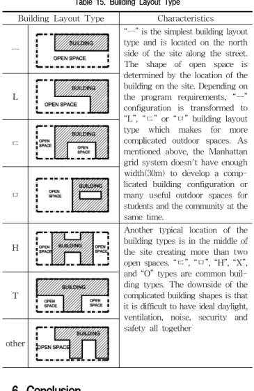 Table 15. Building Layout Type