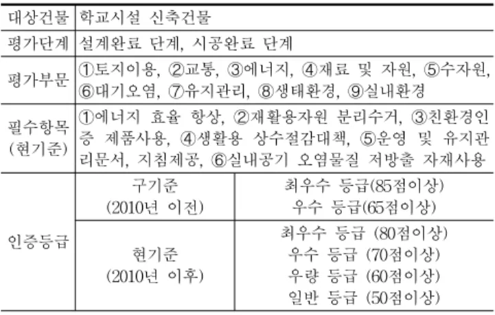 Table 3. The Variation of Scoring System of GBCC in School  (표 3. 연도별 학교시설부문 배점기준 변화: 점수/백분율(%)) 그러나  학교시설부문에서  기존  건축물에  대한  평가기준 이  제정되지  않아  친환경  인증  후  사후  평가  및  기존  학 교시설  평가에  한계가  있다