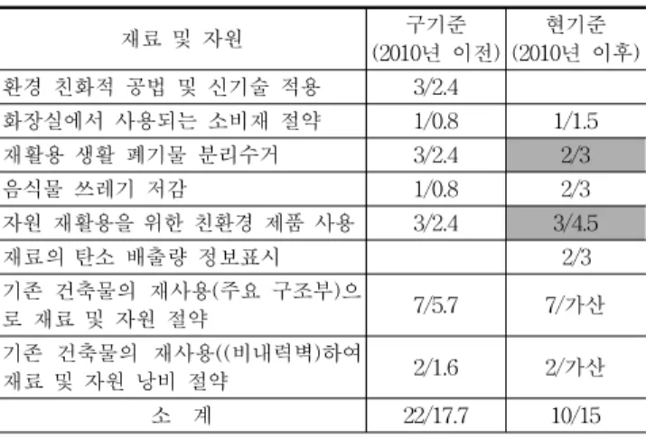 Table 6. The Evaluation Items of Energy