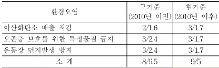 Table 8. The Evaluation Items of Water Resources (표 8. 수자원 부문 평가 항목:  는 필수항목, 점수/백분율(%)) (6)  환경오염부문 환경오염부문(표  9)은  구기준과  현기준에서  평가항목의  변화  없이  지구온난화  방지를  위한  ‘이산화탄소  배출  저 감’과  ‘오존층  보호를  위한  특정물질  사용금지’  항목과  학 생들의  건강  및  위생을  위한  ‘운동장  먼지발생  방지’의  3 가