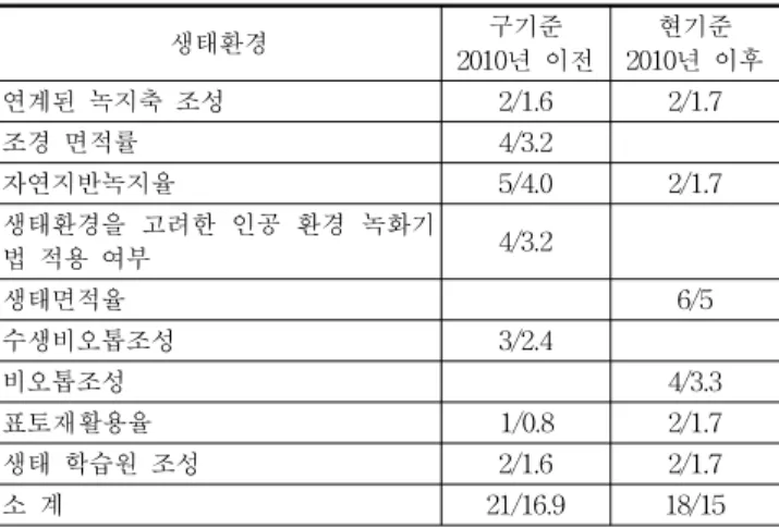 Table 12. The Evaluation Items of Indoor Environment (표 12. 실내환경부문:  는 필수항목, 점수/백분율(%)) 구분 지역 인증일자 연면적(m 2 ) 비고 A1 경기 2011