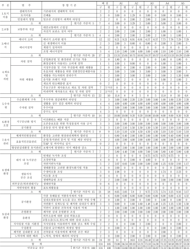 Table 14. The Analysis of Scores Obtained by the Old and New GBCC Versions  (표 14. 구기준과 현기준에 의한 학교시설의 취득 점수 사례 분석)