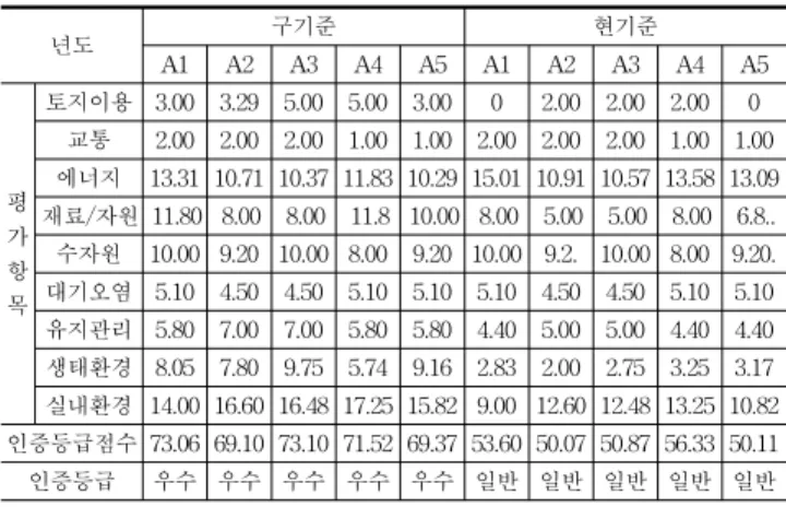 Table 15. The Summary of Scores Obtained by the Old and New GBCC  Versions(표 15. 구기준과 현기준에 의한 취득점수 요약) 