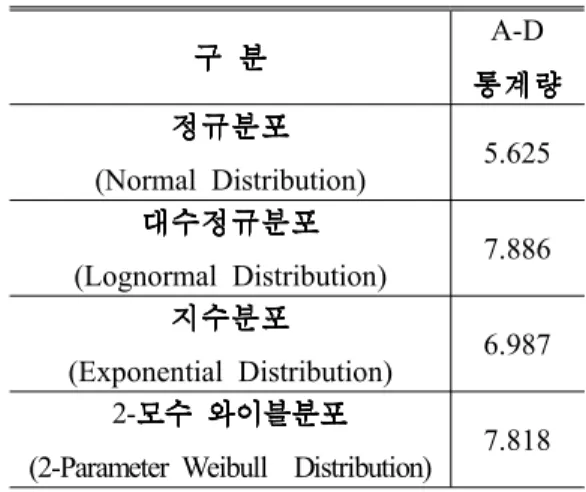 Fig. 4 이며 평균 , ( 과 표준 ) 편차( 는) 각각 3108.21, 1257.46 으로 추정되었다 .
