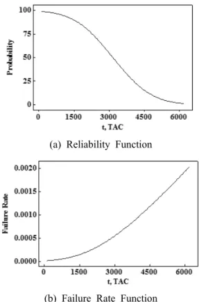 Fig. 6 Reliability Function and Failure Rate Function