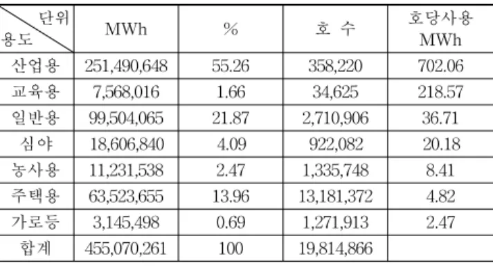 Table 1. Energy source consumption of schools in 2011  (표 1. 2011년도 학교의 에너지원별 소비량)전을  이루기  위해서는  현재  사용하는  에너지의  효율이  높은  기기를  사용하고  화석연료가  아닌  다른  에너지의  사용비율을  높이자는  의미라고  해석된다.이러한  시점에서  국내의  학교  건축에서  신재생에너지와 관련된  부분으로  어떠한  내용들이  적용가능한지를  해외 학교  사례들을  