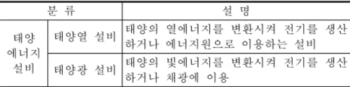 Table 4. Solar energy equipment(표 4. 태양 에너지 설비)