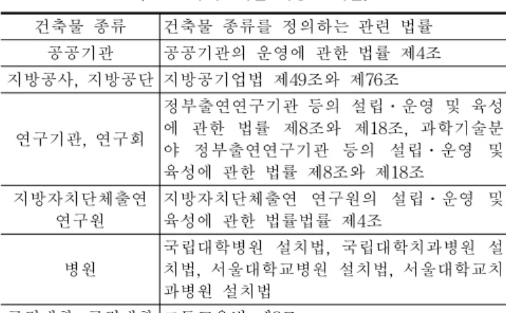 Table 5. Buildings categorized as Green Buildings  (표 5. 녹색건축물 적용 건축물) 한  등에  대한  내용과  에너지  절약  계획서  제출에  관한  사 항을  표명하고  있다