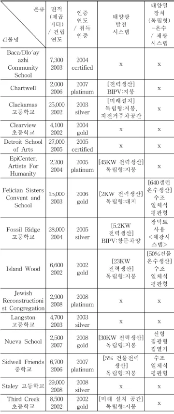 Table 8. Cases of LEED K-12 education facilities  (표 8. LEED 초․중․고등학교 사례)