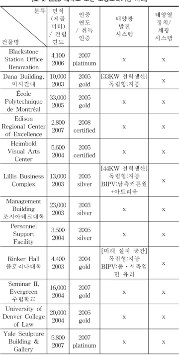 Table 9. Cases of LEED higher education facilities  (표 9. LEED 대학교 또는 고등교육기관 사례) 태양열  장치는  온수  사용을  목적으로  독립형인  수조  일체식  평판형을  설치한  경우가  가장  많았다