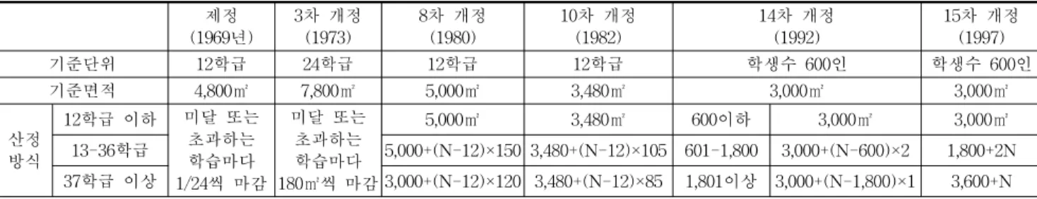 Table 1. Change of calculation method for Physical Education area