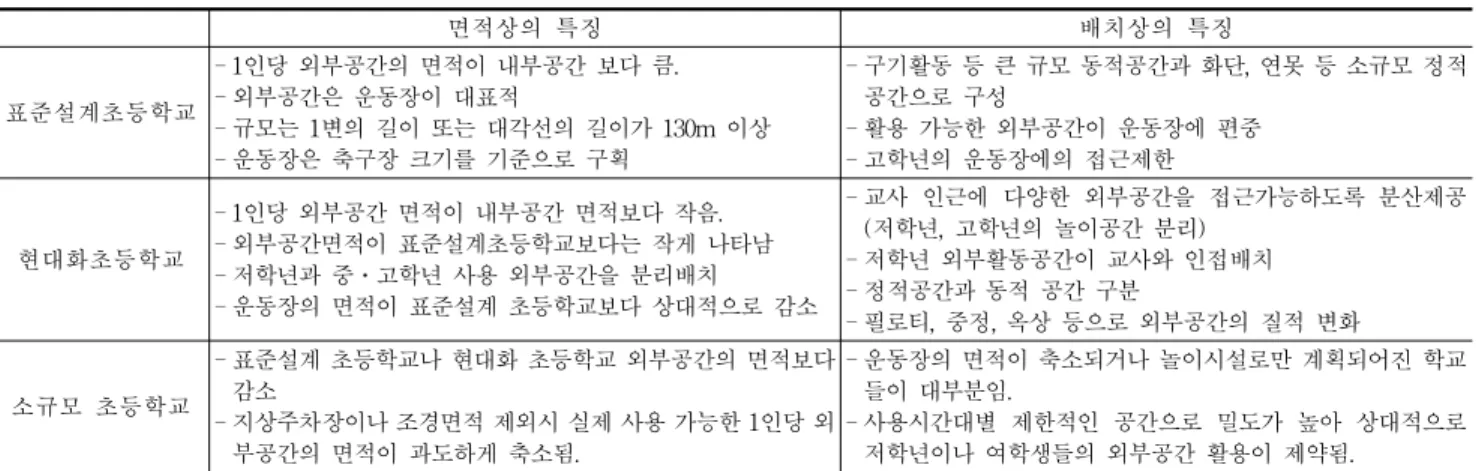 Table 2. Characteristics of outdoor space based on school type