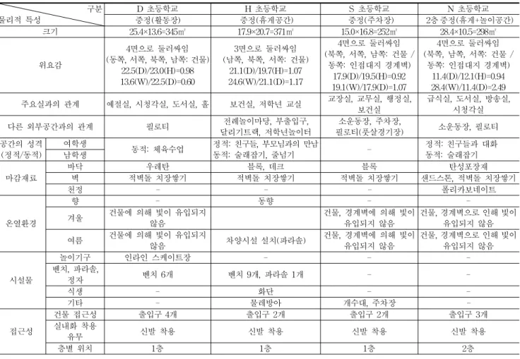 Table 3. Analysis of roof space condition