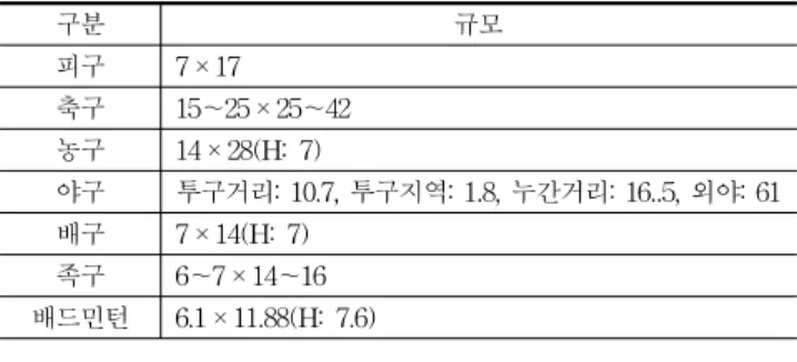 Table 10. Spatial requirement for elementary PE (unit: m)