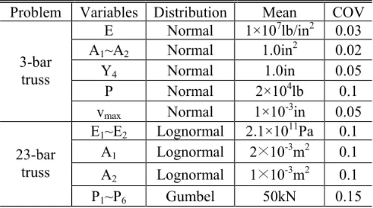 Table 3 Statistical parameters of 3-bar truss  Problem  Variables  Distribution  Mean  COV 