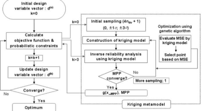 Fig. 4 Flow chart of the proposed method for RBDO  수치예제 1 (21) 은   2 개의 확률설계변수와 확률제한 조건을 가지는 문제로써 식   (13) 에 나타내었다 