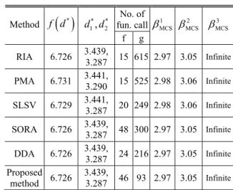 Table  6   Comparison  of  optimization  results  for                      example 2  No