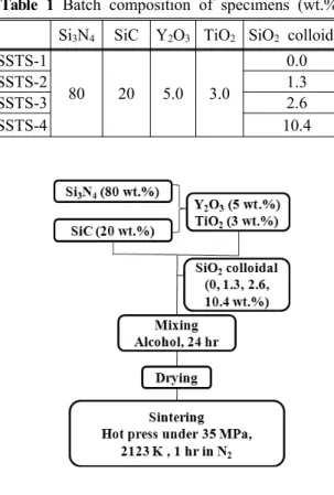 Table 1 Batch composition of specimens (wt.%) Si 3 N 4 SiC Y 2 O 3 TiO 2 SiO 2 colloidal SSTS-1 80 20 5.0 3.0 0.0SSTS-21.3 SSTS-3 2.6 SSTS-4 10.4