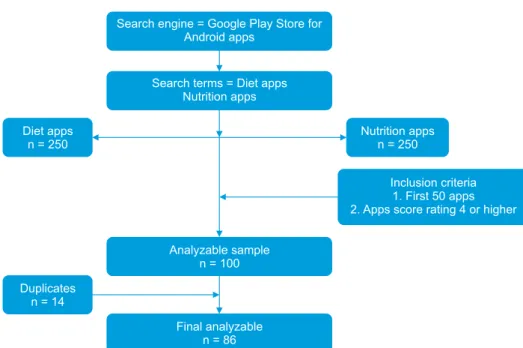 Figure 1.   Search strategy for diet and  nutrition apps in the Google  Android Play Store.