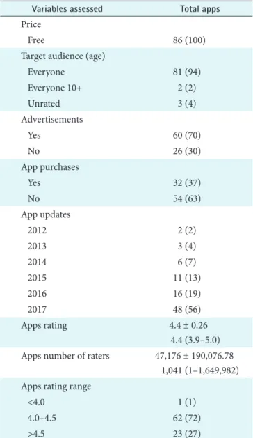 Table 1. Featured characteristics of the identified apps from  Google Play Store
