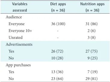 Table 3. Comparison of diet and nutrition app characteristics by in-app purchases and advertisements App characteristics